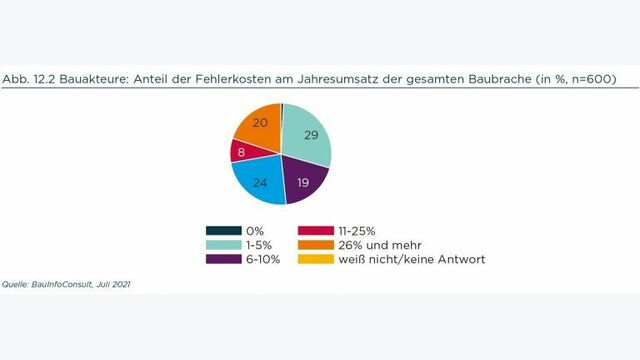 Grafik zum Anteil der Bauschäden am Gesamtumsatz der Baufirmen in Deutschland 2021