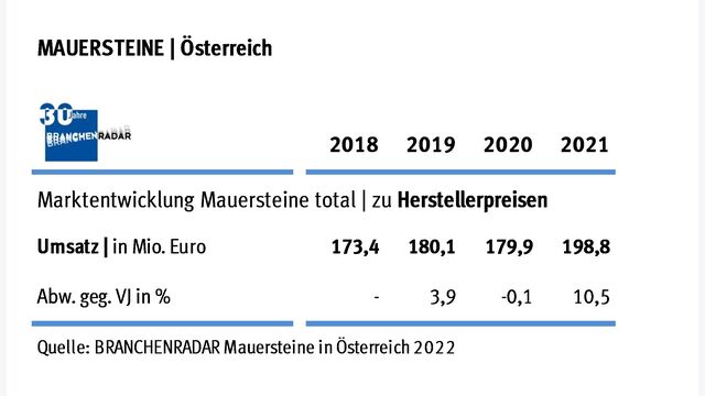 Der Markt für Mauersteine in Österreich