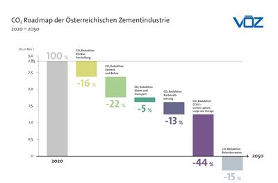 Diagramm CO2 Roadmap Oesterr. Zementindustrie 2020-2050