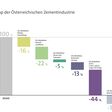 Diagramm CO2 Roadmap Oesterr. Zementindustrie 2020-2050