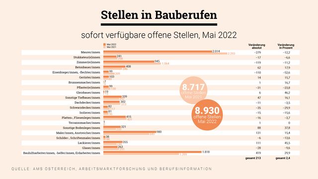 Grafik offene Stellen Bau