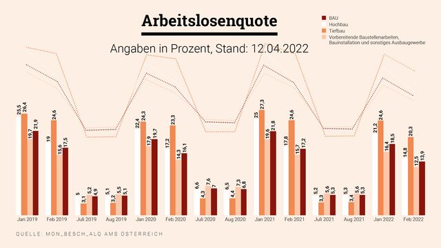 Arbeitslosenquote Bau 2022