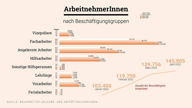 Beschäftigte Bau 2022