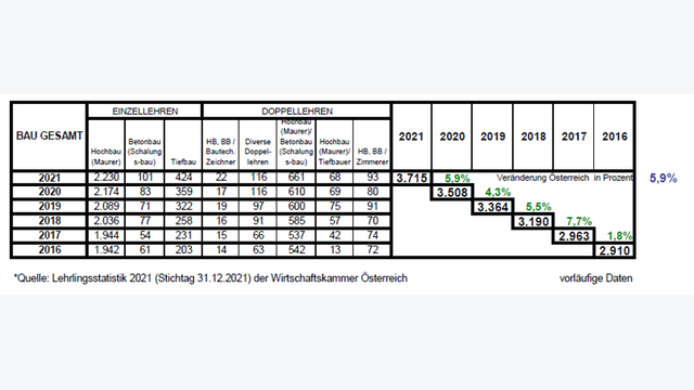 Lehrlingsstatistik 2021