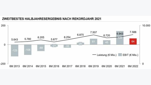Strabag - Leistung und EBIT im Jahresvergleich