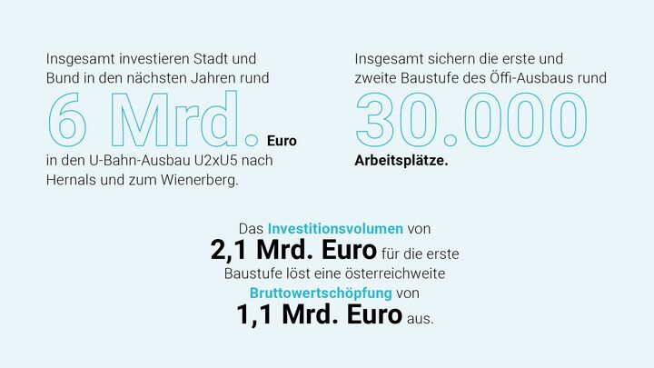U-Bahn-Bau Investitionen