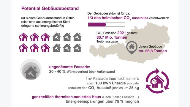 BILD zu OTS - Potential thermische Geb?udesanierungen in ?sterreich, CO2-Einsparung und W?rmeverlust ?ber unged?mmte Fassade