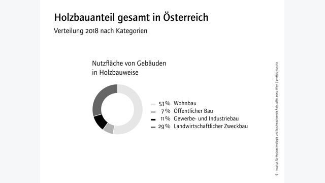 Holzbauanteil in  Österreich