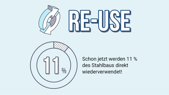 Kreislaufwirtschaft Reuse