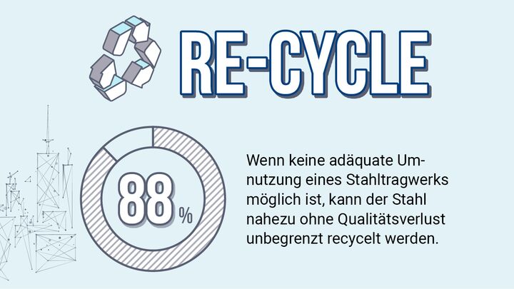 Kreislaufwirtschaft Recycle