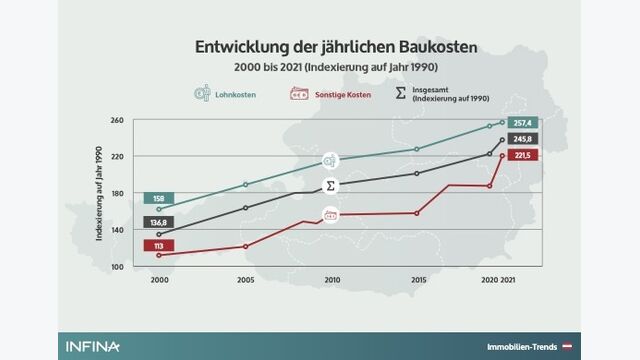 Entwicklung der jaehrlichen Baukosten seit 2000 trendchart