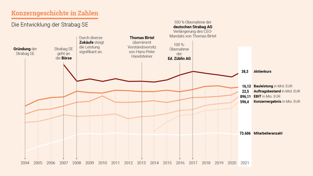 Die Strabag in Zahlen