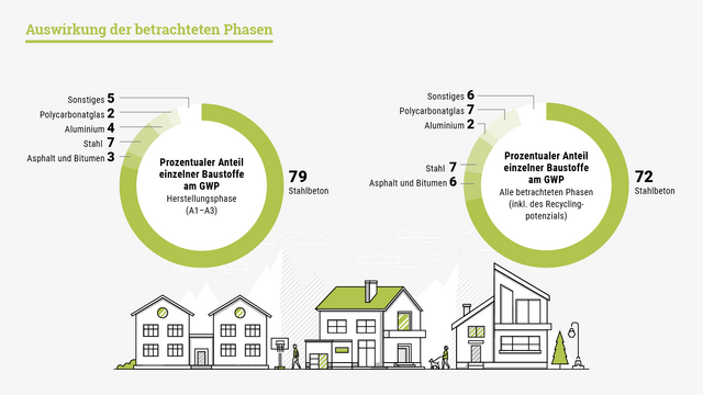 Die Auswirkungen der betrachteten Phasen beim Acht Engineering Modell