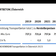 Marktanalyse Transportbeton Österreich
