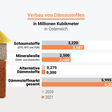 Dämmstoffe verbaut Österreich