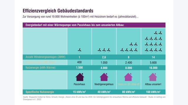 Effizienzvergleich Gebäudestandards Greenpeace gedämmt ungekämmt