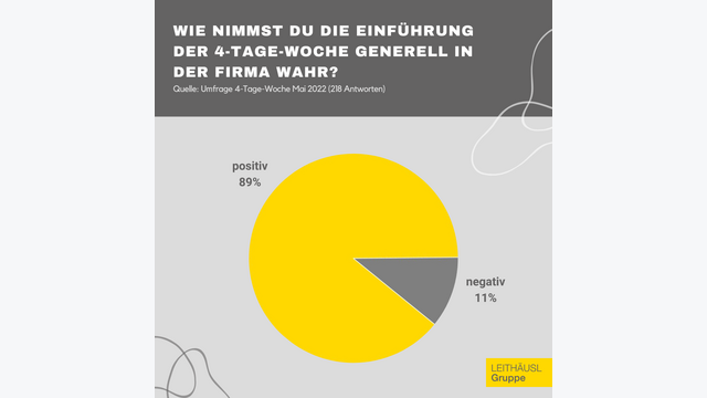 Grafik zur Umfrage