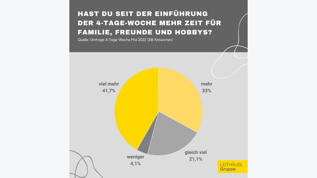 Grafik zur Umfrage