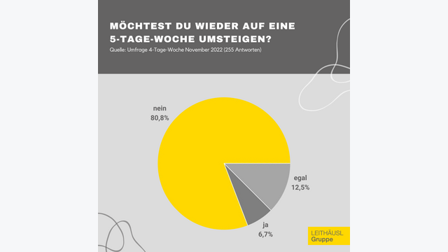 Grafik zur Umfrage