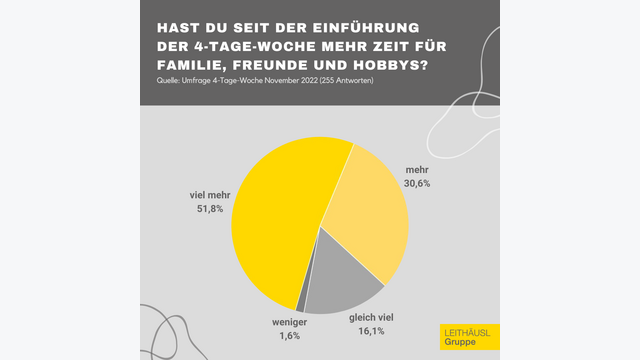 Grafik zur Umfrage