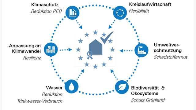 Grafik EU Taxonomie