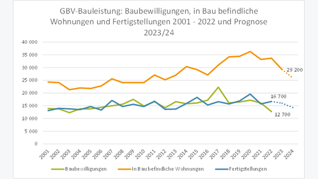 Gbv bewilligungen entwicklung
