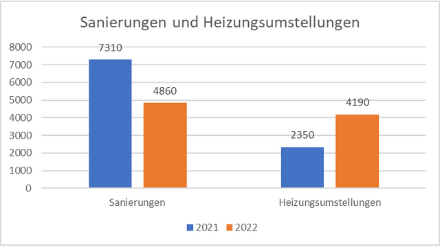 Tabelle Heizungstausch Thermische Sanierung