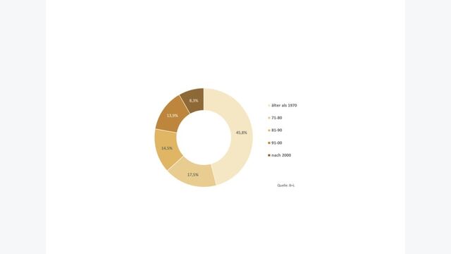 Wohngebaeudebestand in der Europaeischen Union nach Baujahr