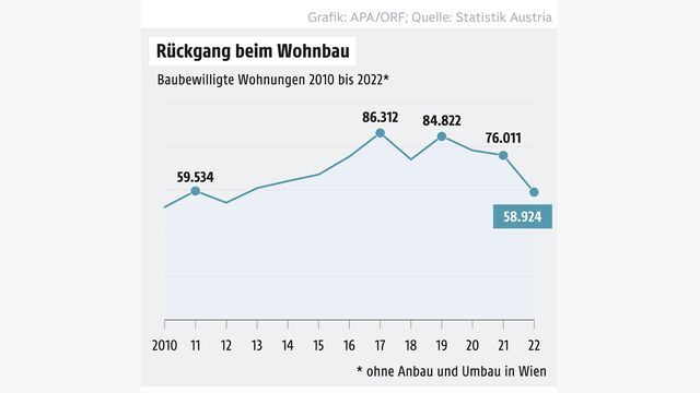 Grafik Rueckgang beim Wohnbau
