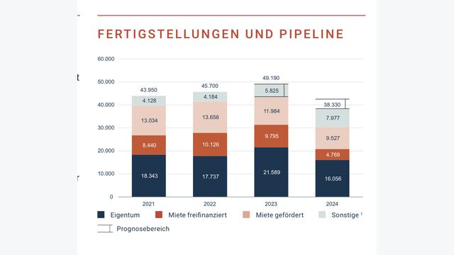 Grafik Fertigstellungen und Pipeline im Wohnbau