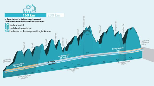 Grafik über den Aufbau des Brenner Basistunnels