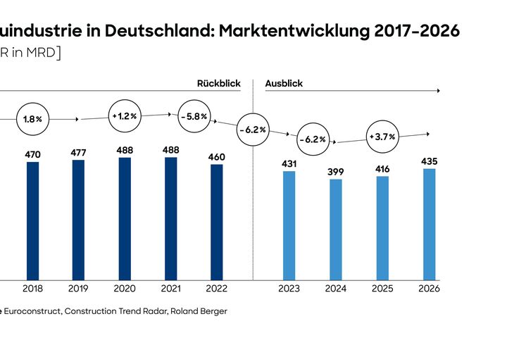 Bauindustrie in Deutschland: Marktentwicklung 2017 bis 2026 / Die Verwendung dieses Bildes f?r redaktionelle Zwecke ist unter Beachtung aller mitgeteilten Nutzungsbedingungen zul?ssig und dann auch honorarfrei. Ver?ffentlichung ausschlie?lich mit Bildrechte-Hinweis.