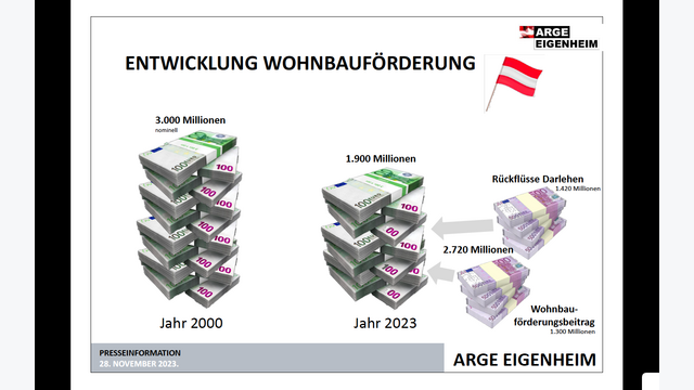 Grafik zur Wohnbauförderung