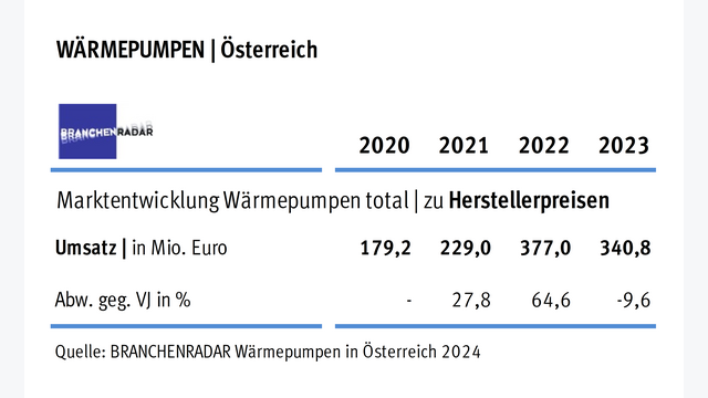 Marktdaten Wärmepumpen Tabelle