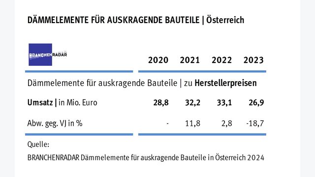 Tabelle Dämmelemente Österreich