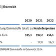 Tabelle-Dämmstoffe 2023