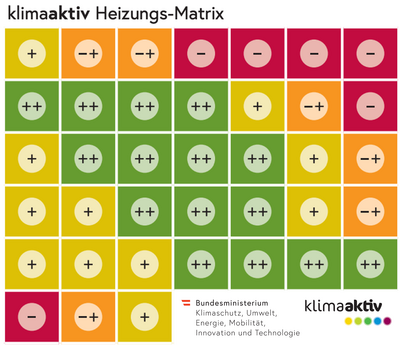 © klimaaktiv/BMK klimaaktiv Grafik Heizungs-Matrix