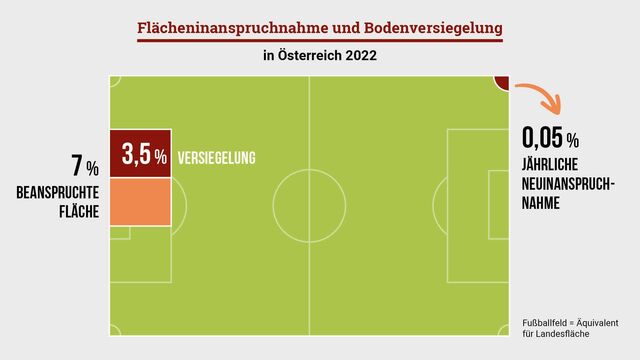Grafik Flächenverbrauch in Österreich. das wahre Fußballfeld.