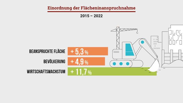Grafik Wirtschaftswachstum und Zunahme des Flächenverbrauchs.