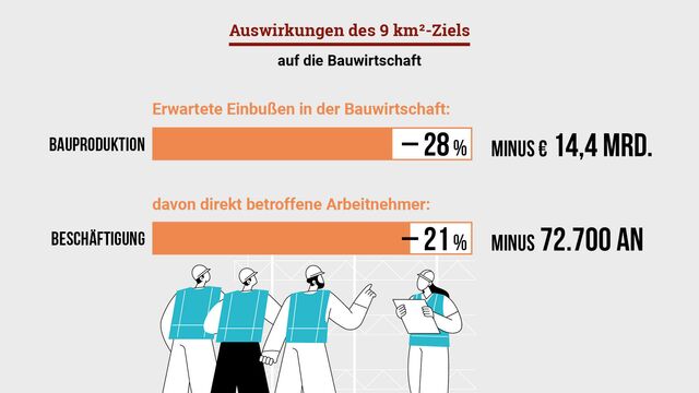 Grafik Auswirkung des Flächenverbrauchsziels 2,5 ha pro Tag auf die Bauwirtschaft