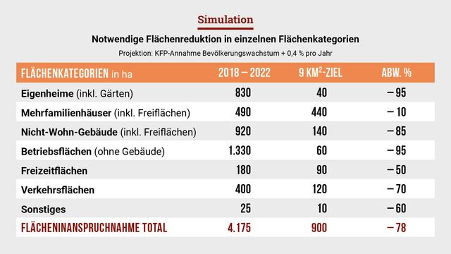 Grafik: diese Bereiche trifft ein 2,5-Hektar-Ziel am meisten