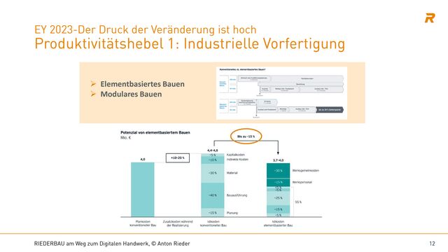 Hebel Industrialisierung am Bau