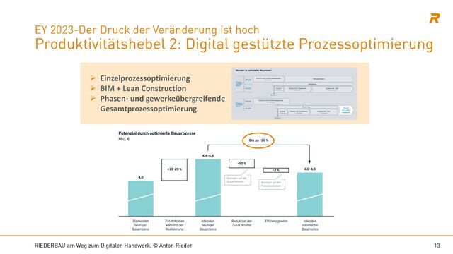 Hebel digitale Prozessoptimierung am Bau