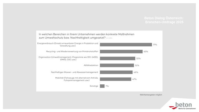 Grafik Beton Maßnahmen
