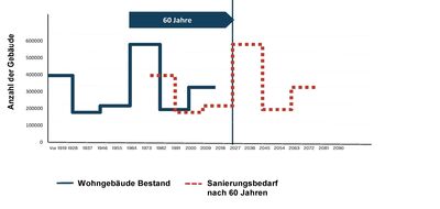 © Tobias Weiss, AEE Intec Grafik Sanierungswelle
