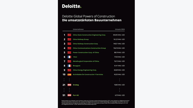 Die global umsatzstärksten Bauunternehmen laut dem Global Powers of Construction 2025 Report von Deloitte.