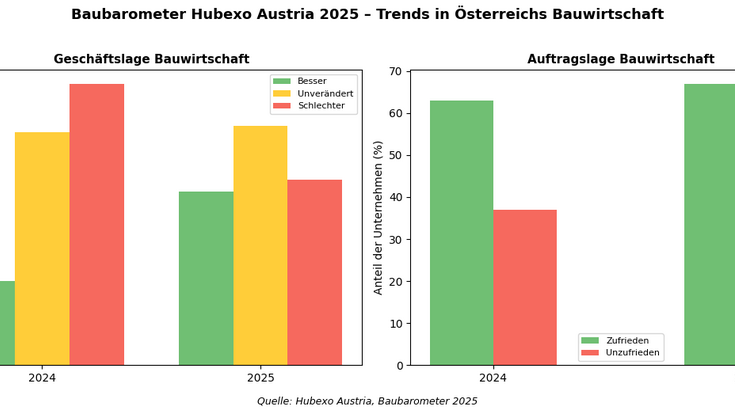 Geschaefts und Auftragslage Bauwirtschaft in Österreichs Bauwirtschaft laut Hubexo Baubarometer