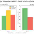 Geschaefts und Auftragslage Bauwirtschaft in Österreichs Bauwirtschaft laut Hubexo Baubarometer