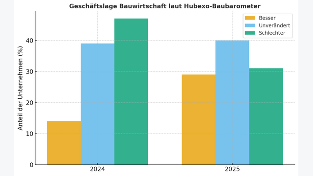 Geschaeftslage Bauwirtschaft laut Hubexo Baubarometer