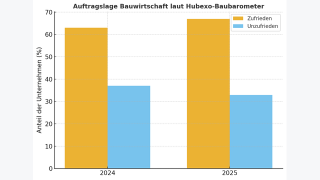 Auftragslage Bauwirtschaft laut Hubexo Baubarometer